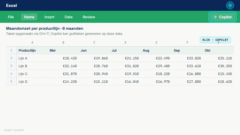 Excel ribbon met Home-tab actief; Copilot-icoon rechtsboven gemarkeerd in cyaan kader; daaronder de tabel-data zichtbaar met kolomkoppen