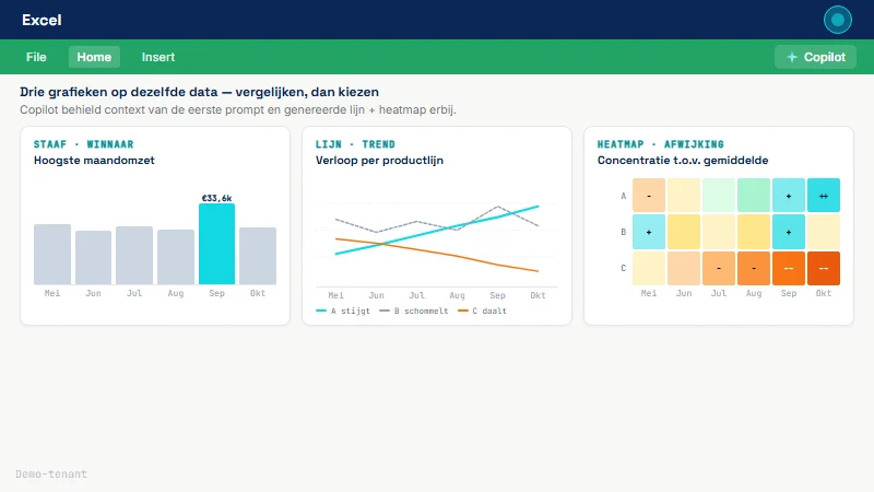 Excel-werkblad met drie grafieken naast elkaar: links staafdiagram met hoogste waarde gemarkeerd, midden lijndiagram met drie trendlijnen, rechts heatmap met afwijking-cellen in oranje en blauw