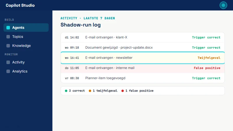 Copilot Studio Activity-tab met vijf trigger-invocaties over een week; correct, twijfelgeval en false-positive rijen met kleur-codering; twijfelgeval-rij gemarkeerd in cyan