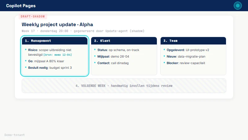 Copilot Page met drie kolom-views (Management, Klant, Team) gevuld met bullet-content plus bron-citaten; DRAFT-SHADOW-watermerk in rood bovenaan; vierde placeholder-sectie 'Volgende week' onderaan in gestreept patroon