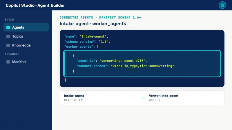 Copilot Studio agent-manifest met worker_agents-array gemarkeerd in cyaan, daaronder visualisatie van intake-agent die delegeert naar verwerkings-agent